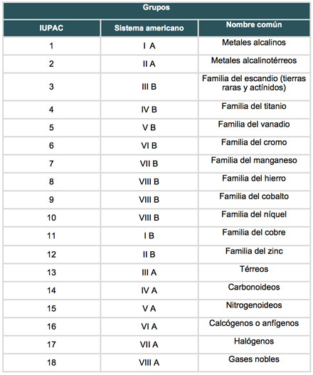 Grupos de la tabla