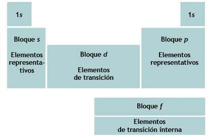 Clasificación de los elementos